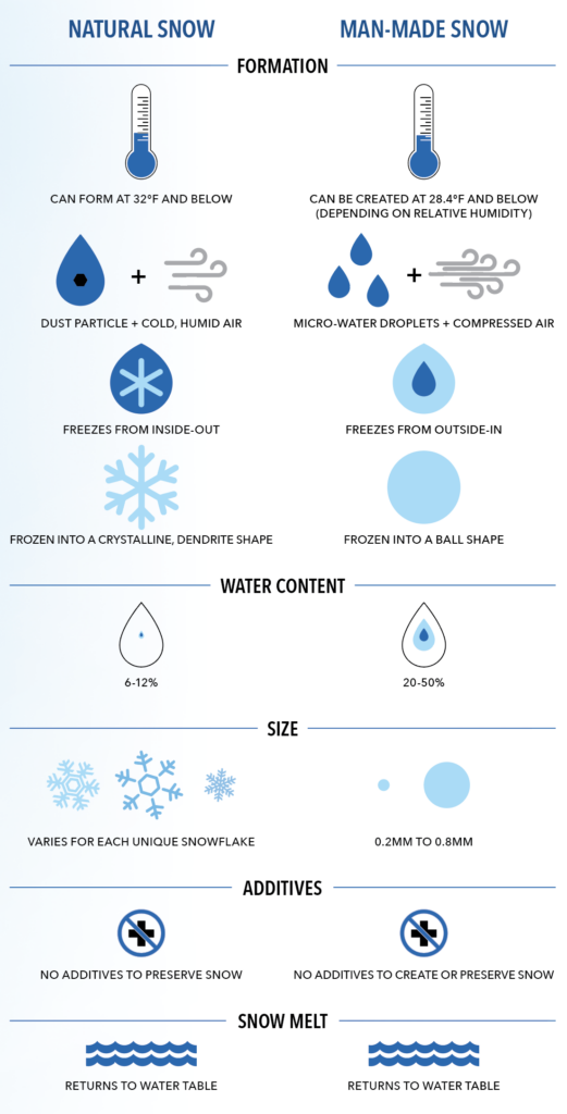 Infographic of how snowmaking works