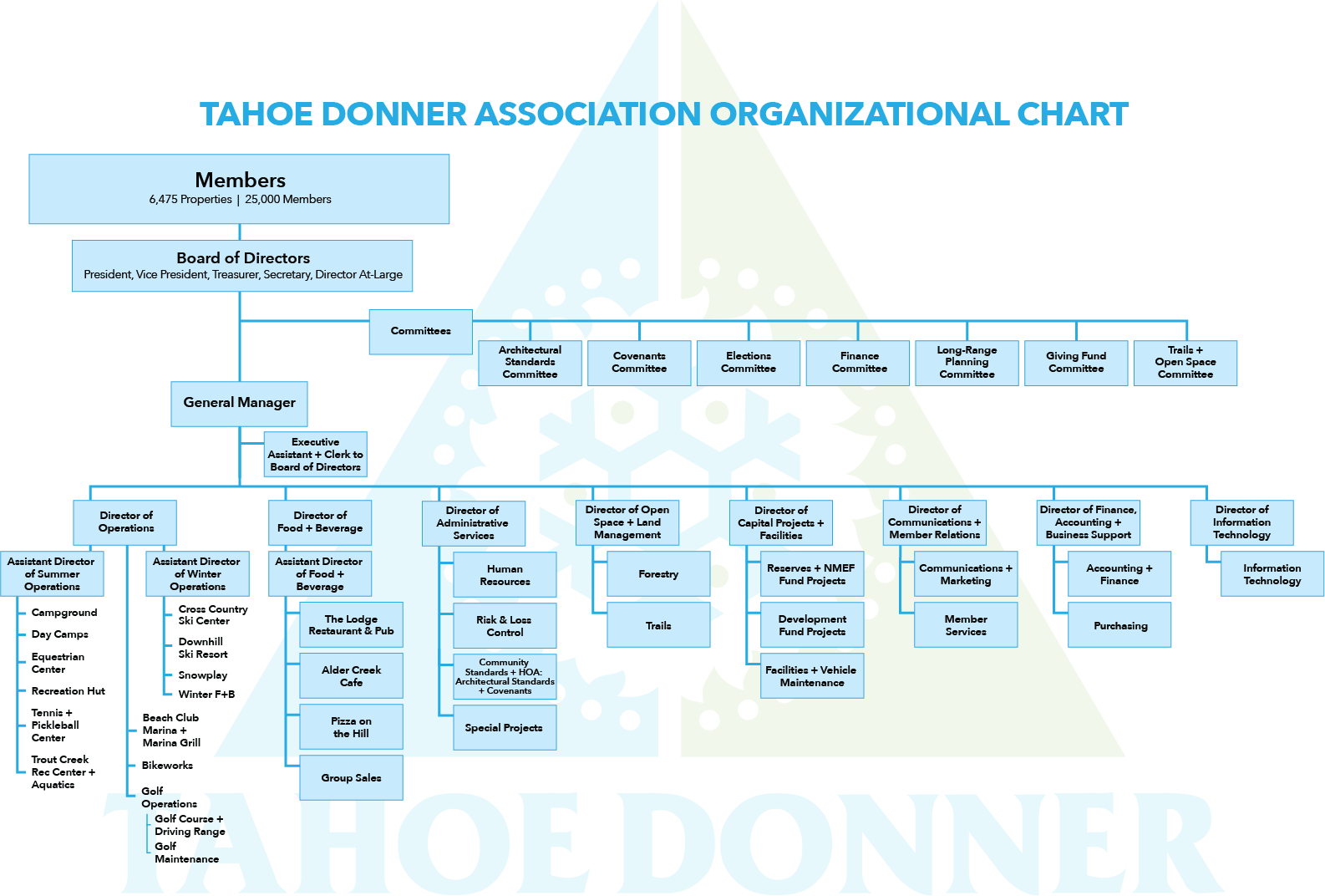 Tahoe Donner Association Organizational Chart (August 2025)