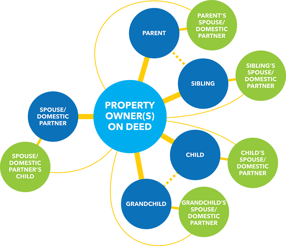 Amenity Access Qualifying Members Infographic