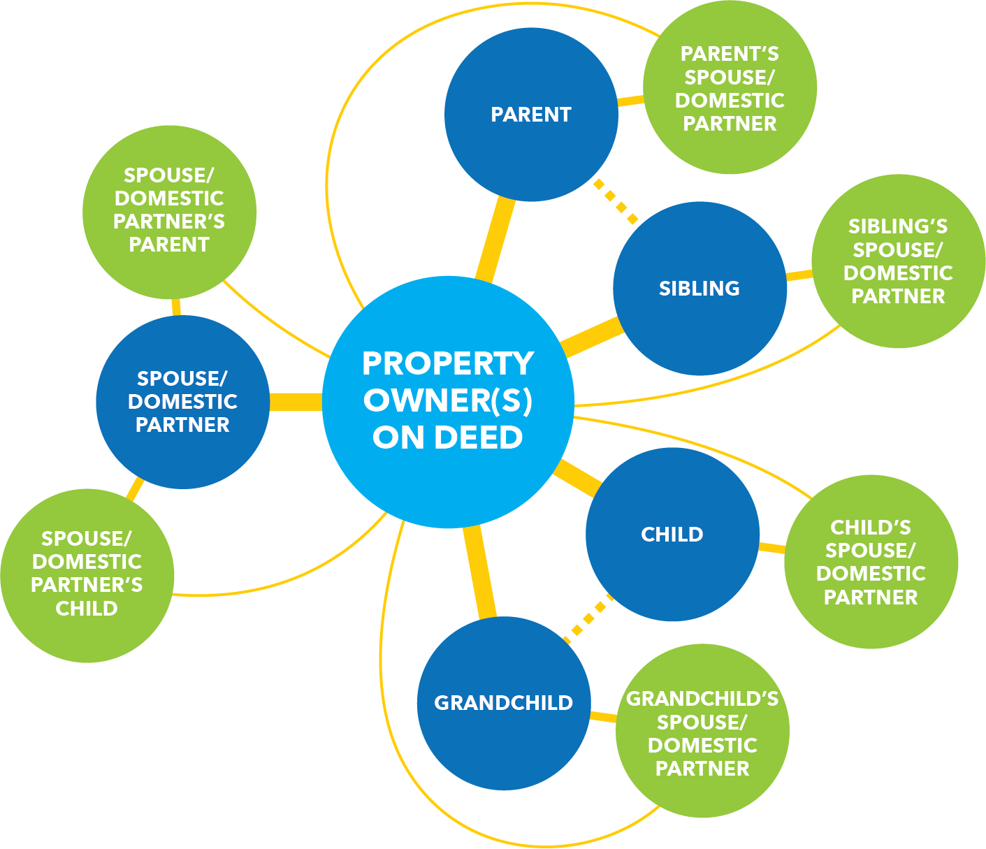 Amenity Access Qualifying Members Infographic